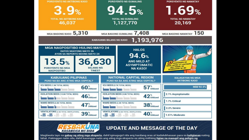 Kaso ng COVID-19 sa bansa nadagdagan ng mahigit 5,000; 150 pa ang pumanaw