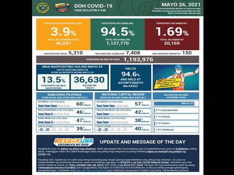 Kaso ng COVID-19 sa bansa nadagdagan ng mahigit 5,000; 150 pa ang pumanaw