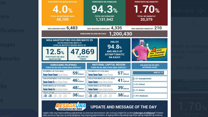Kaso ng COVID-19 sa bansa nadagdagan ng mahigit 6,000; 210 pa ang pumanaw