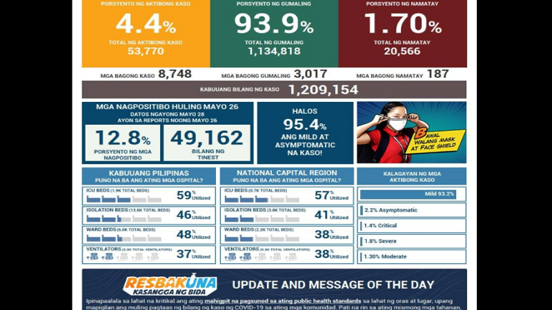 BREAKING: Naitalang bagong kaso ng COVID-19 sa bansa muling pumalo sa mahigit 8,000; 187 pa ang pumanaw