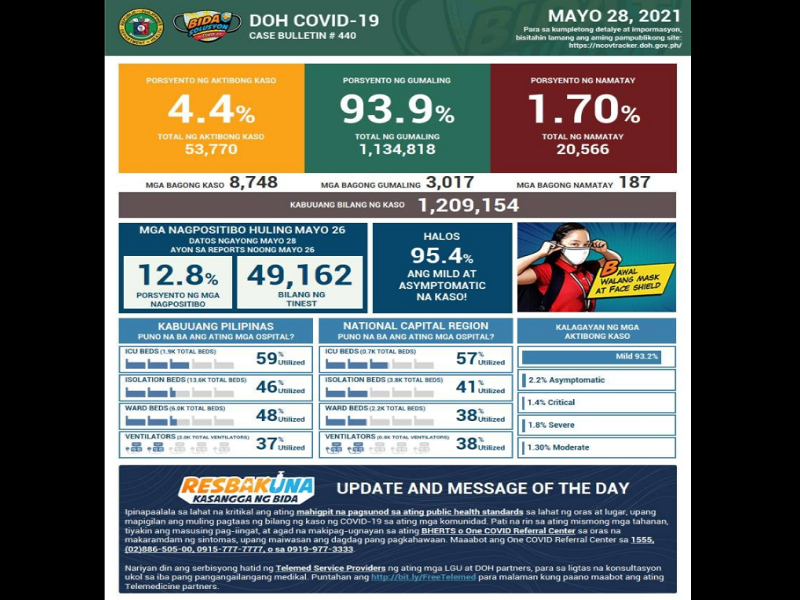 BREAKING: Naitalang bagong kaso ng COVID-19 sa bansa muling pumalo sa mahigit 8,000; 187 pa ang pumanaw