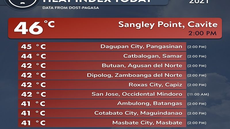 46 degrees Celsius na Heat Index naitala sa Sangley Point, Cavite; 9 pang lugar nakapagtala ng mahigit 40 degrees Celsius na Heat Index