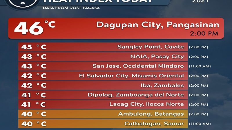 46 degrees Celsius na Heat Index naitala sa Dagupan City