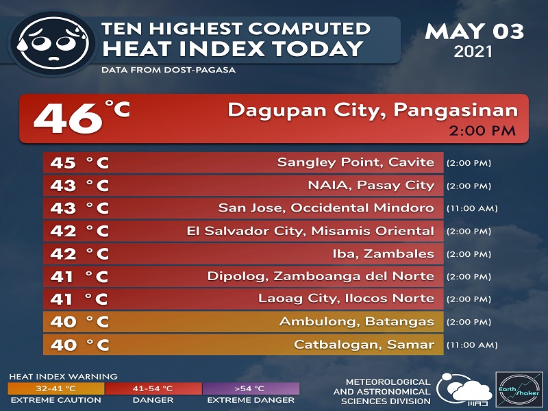 46 degrees Celsius na Heat Index naitala sa Dagupan City