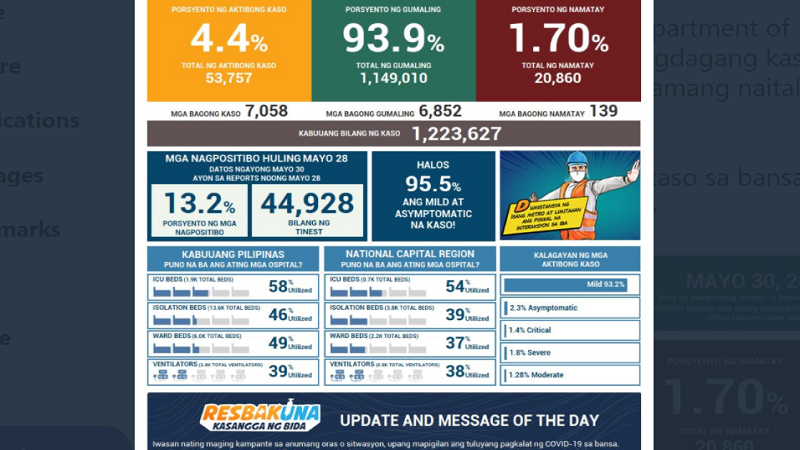 BREAKING: Naitalang bagong kaso ng COVID-19 sa bansa muling pumalo sa mahigit 7,000; 139 pa ang pumanaw