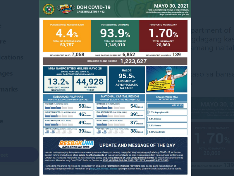BREAKING: Naitalang bagong kaso ng COVID-19 sa bansa muling pumalo sa mahigit 7,000; 139 pa ang pumanaw