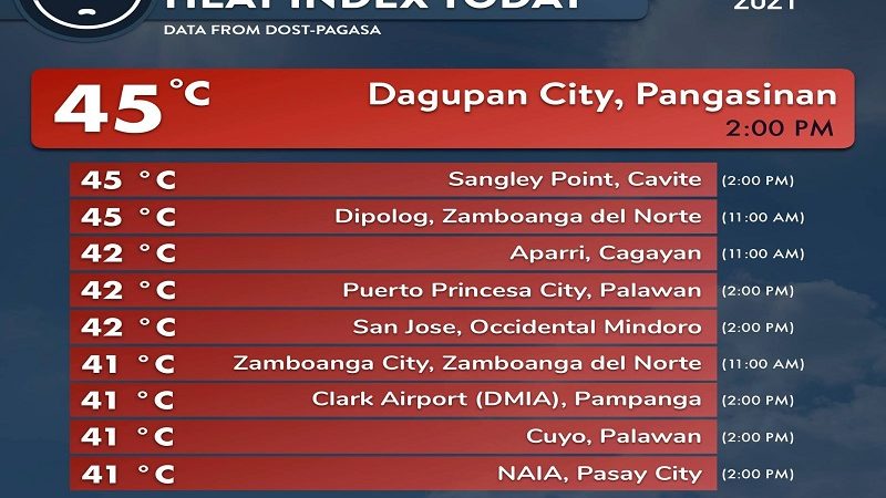 45 degrees Celsius na Heat Index naitala sa Dagupan City