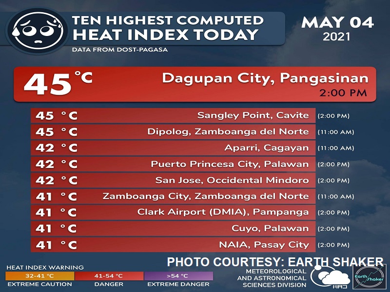 45 degrees Celsius na Heat Index naitala sa Dagupan City