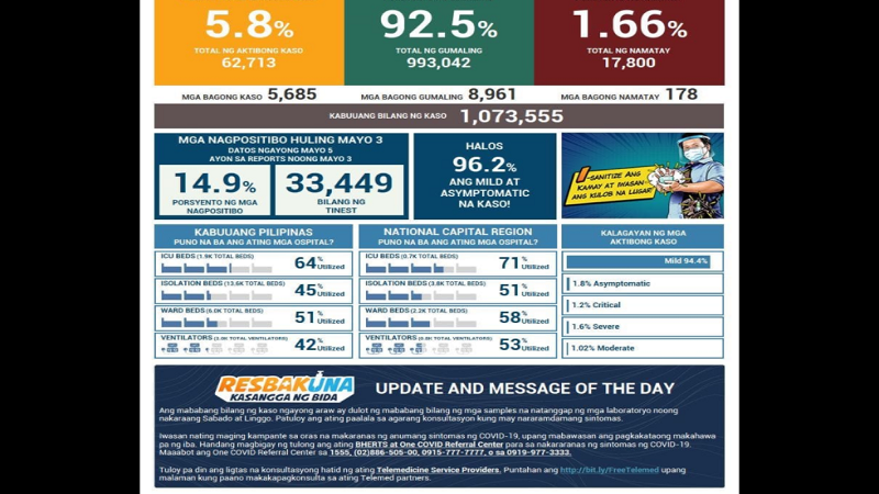 Kaso ng COVID-19 sa bansa nadagdagan ng mahigit 5,000; 178 pa ang pumanaw