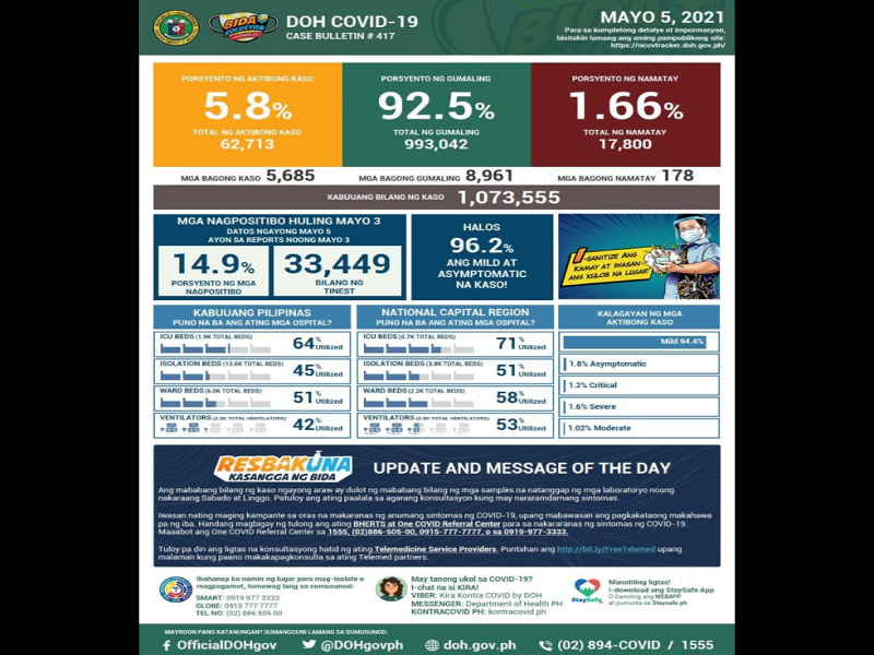 Kaso ng COVID-19 sa bansa nadagdagan ng mahigit 5,000; 178 pa ang pumanaw