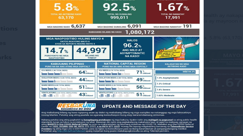 Kaso ng COVID-19 sa bansa nadagdagan ng mahigit 6,000; 191 pa ang pumanaw