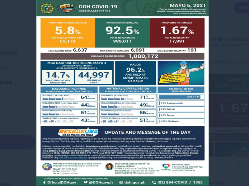 Kaso ng COVID-19 sa bansa nadagdagan ng mahigit 6,000; 191 pa ang pumanaw