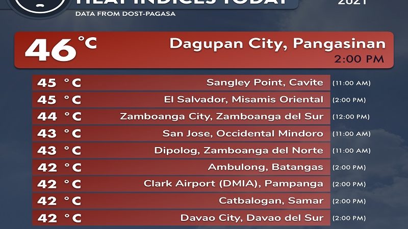 46 degrees Celsius na Heat Index naitala sa Dagupan City