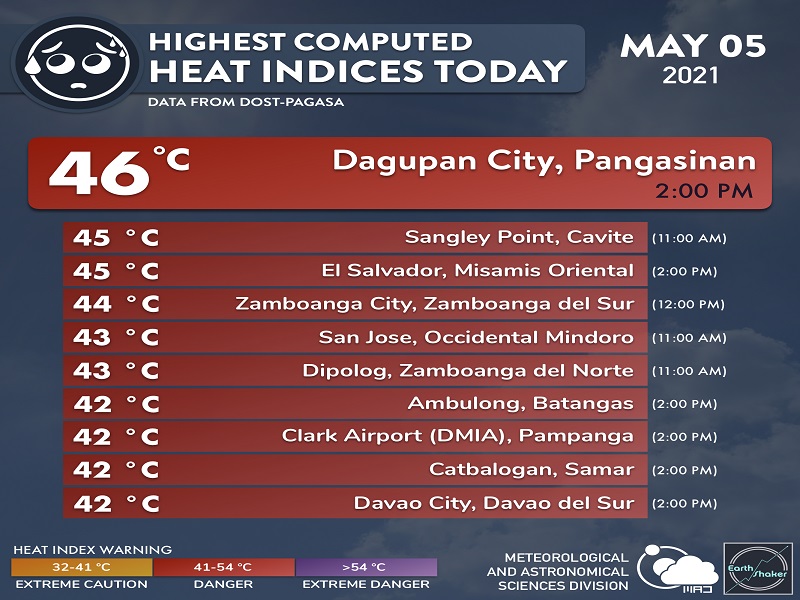 46 degrees Celsius na Heat Index naitala sa Dagupan City