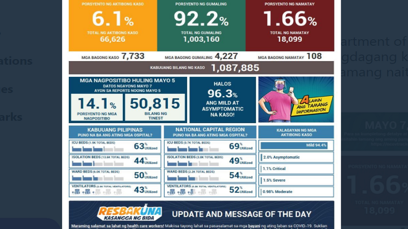 Kaso ng COVID-19 sa bansa nadagdagan ng mahigit 7,000; 108 pa ang pumanaw