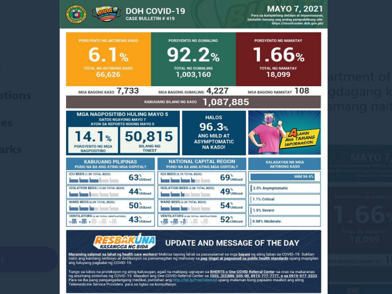 Kaso ng COVID-19 sa bansa nadagdagan ng mahigit 7,000; 108 pa ang pumanaw