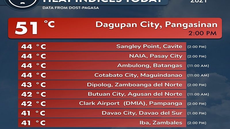 52 degrees Celsius na Heat Index naitala sa Dagupan City