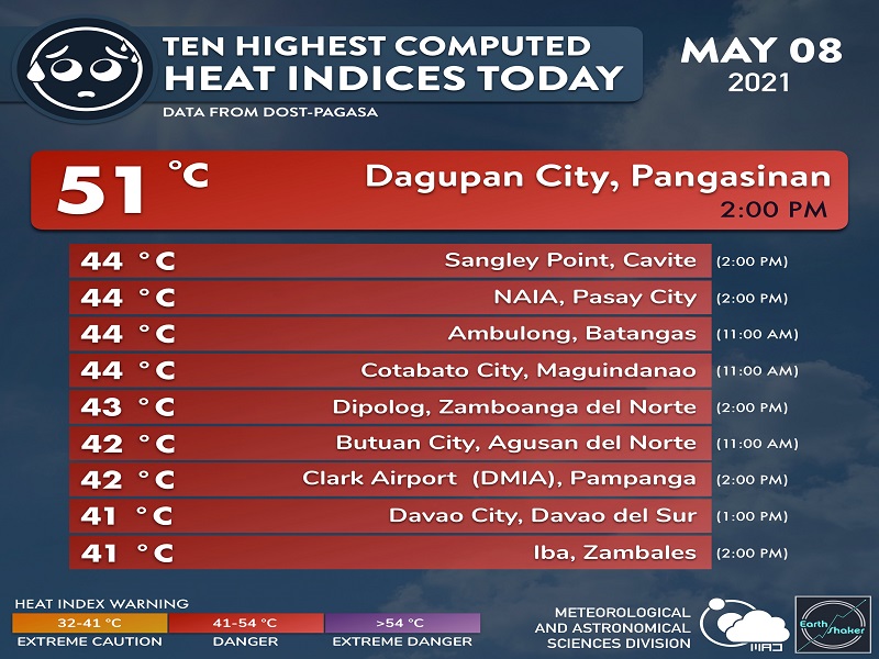 52 degrees Celsius na Heat Index naitala sa Dagupan City