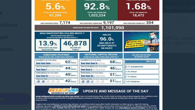 Kaso ng COVID-19 sa bansa nadagdagan ng mahigit 7,000; 204 pa ang pumanaw