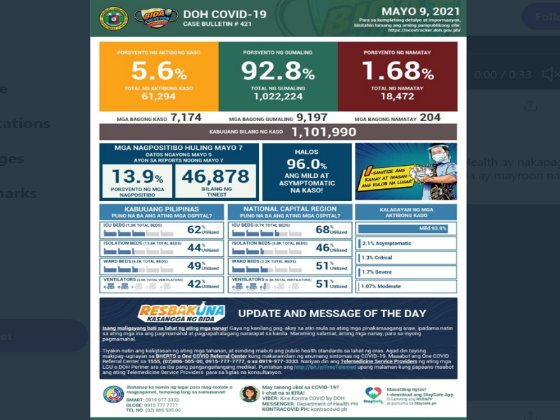 Kaso ng COVID-19 sa bansa nadagdagan ng mahigit 7,000; 204 pa ang pumanaw