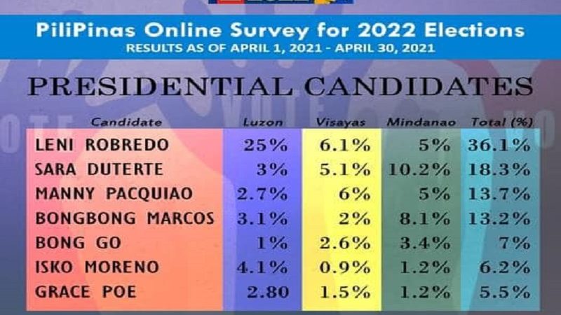 WATCH: Pangunguna ni VP Robredo sa Presidential survey, ‘wishful thinking’ lang ayon sa Malakanyang