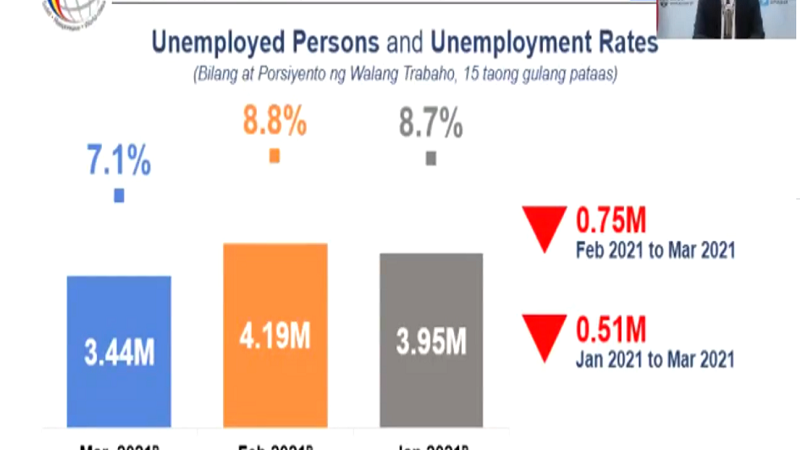 Naitalang unemployment rate na 7.1% pinakamababa simula nang magkaroon ng COVID-19 pandemic sa bansa ayon sa DOLE