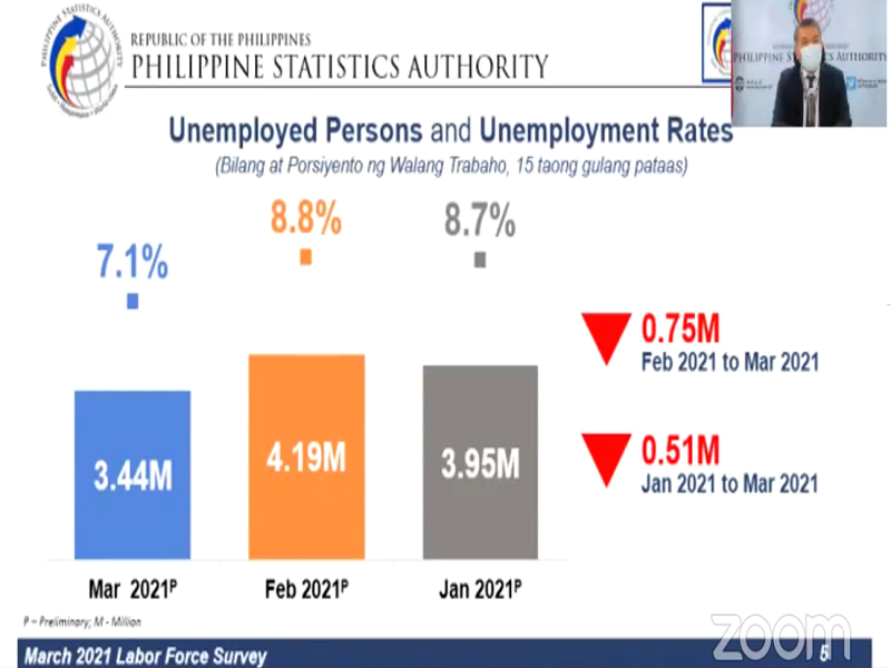 Naitalang unemployment rate na 7.1% pinakamababa simula nang magkaroon ng COVID-19 pandemic sa bansa ayon sa DOLE