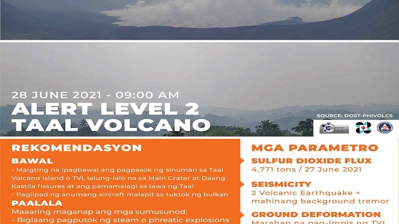 Phivolcs binalaan ang mga nasa palibot ng Taal Lake sa patuloy na paglalabas ng volcanic sulfur dioxide ng Bulkang Taal