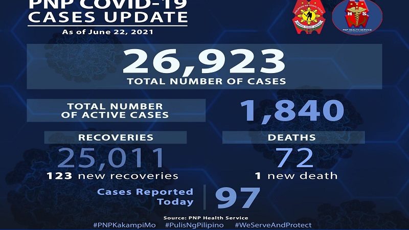 PNP nakapagtala ng isa pang pumanaw dahil sa COVID-19