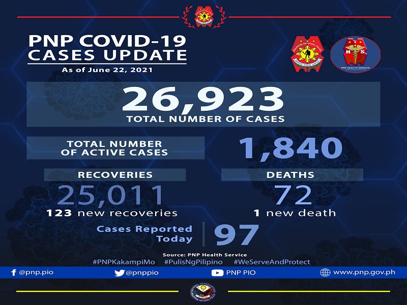 PNP nakapagtala ng isa pang pumanaw dahil sa COVID-19