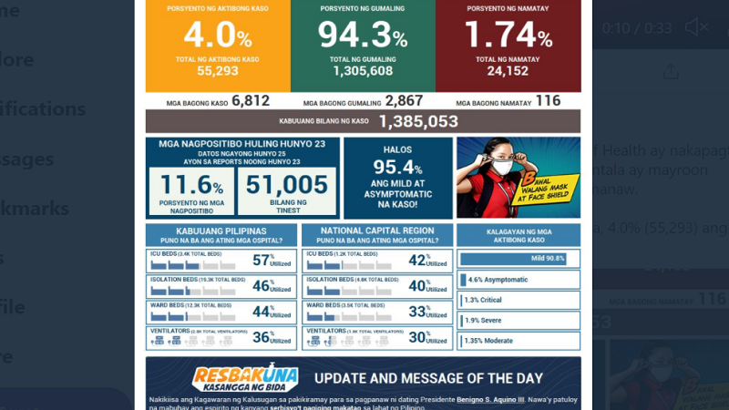 Naitalang bagong kaso ng COVID-19 sa bansa umabot sa mahigit 6,800; dagdag na 116 pa ang pumanaw