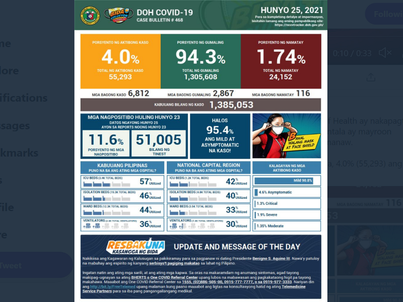 Naitalang bagong kaso ng COVID-19 sa bansa umabot sa mahigit 6,800; dagdag na 116 pa ang pumanaw