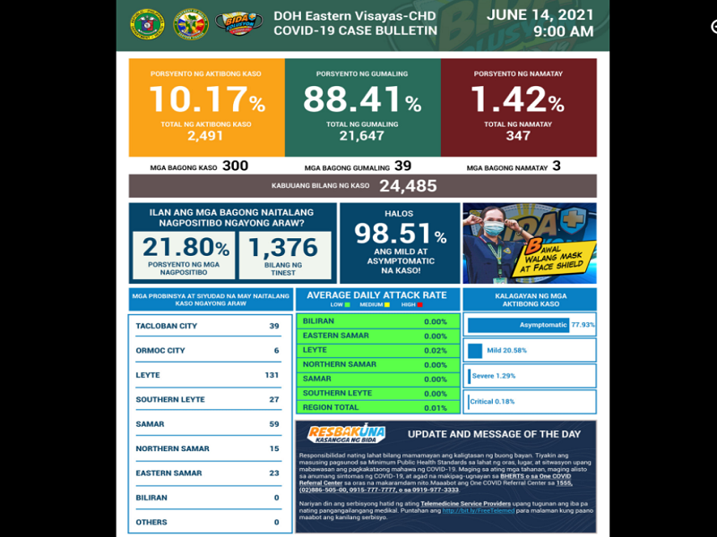 300 pang bagong kaso ng COVID-19 naitala sa Eastern Visayas