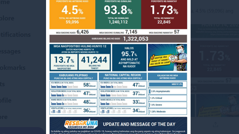 Naitalang bagong kaso ng COVID-19 sa bansa umabot sa mahigit 6,400; dagdag na 57 pa ang pumanaw