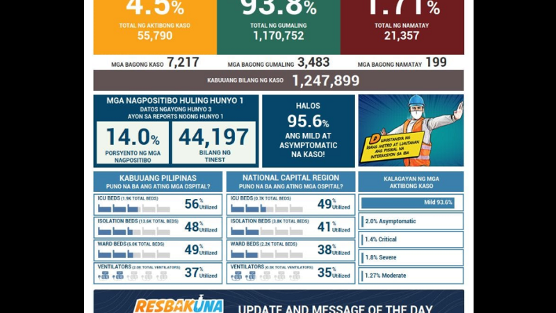 BREAKING: Naitalang bagong kaso ng COVID-19 sa bansa umabot sa mahigit 7,000; 199 pa ang pumanaw