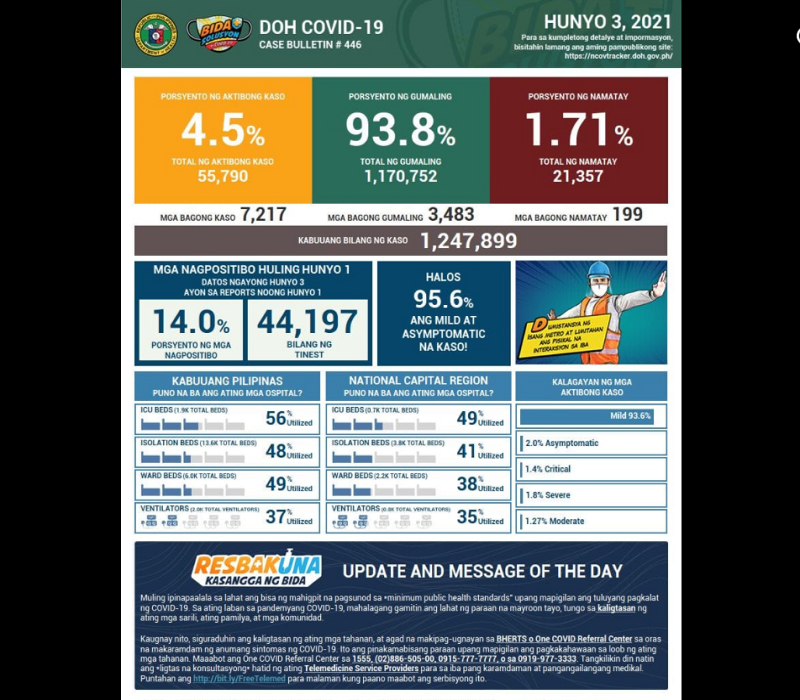 BREAKING: Naitalang bagong kaso ng COVID-19 sa bansa umabot sa mahigit 7,000; 199 pa ang pumanaw