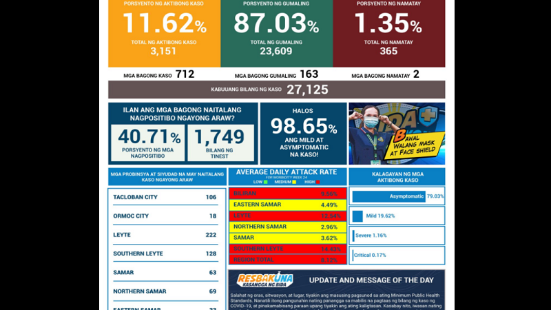 Pinakamataas na single-day cases ng COVID-19 naitala sa Eastern Visayas