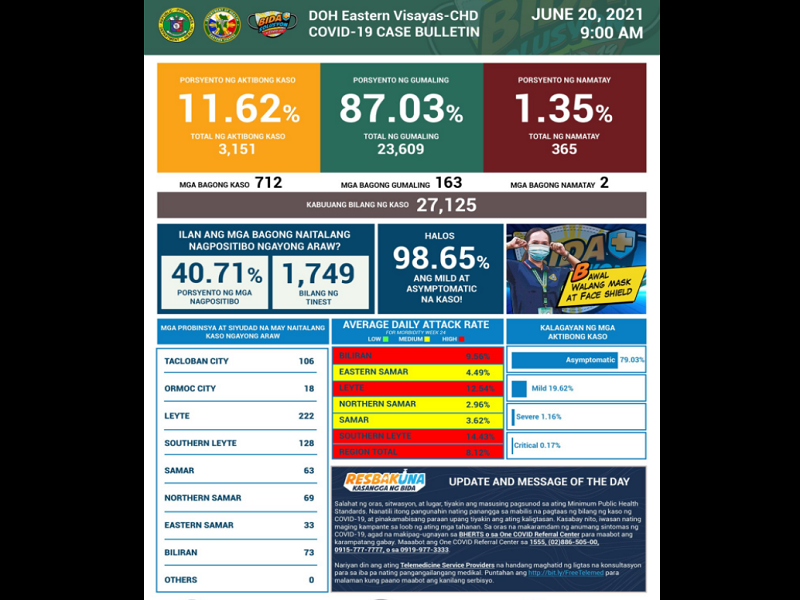 Pinakamataas na single-day cases ng COVID-19 naitala sa Eastern Visayas