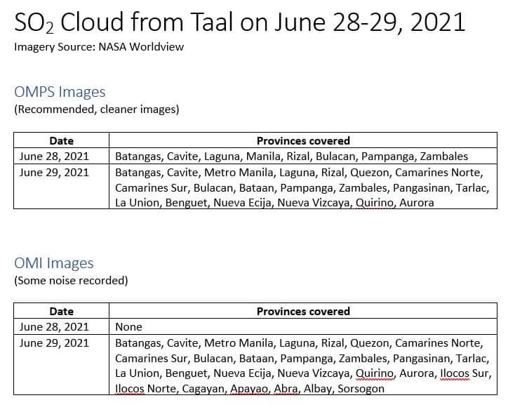 PHIVOLCS binawi ang pahayag na hindi galing sa Bulkang Taal ang haze sa Metro Manila; sulfur dioxide mula sa bulkan umabot ng NCR at mga karatig na lalawigan