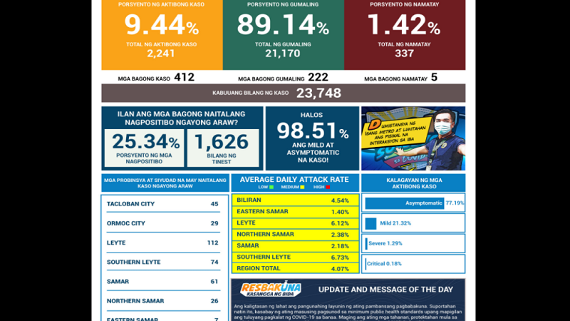 412 pang bagong kaso ng COVID-19 naitala sa Eastern Visayas