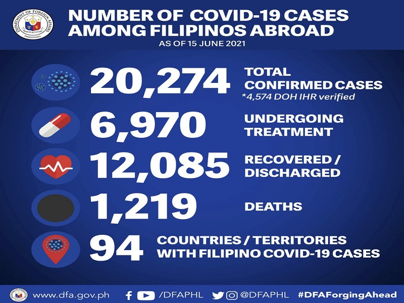 7 pang Pinoy tinamaan ng COVID-19 sa ibang bansa
