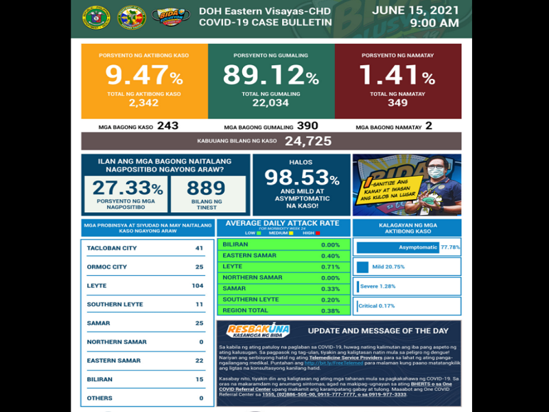 200 pang bagong kaso ng COVID-19 naitala sa Eastern Visayas