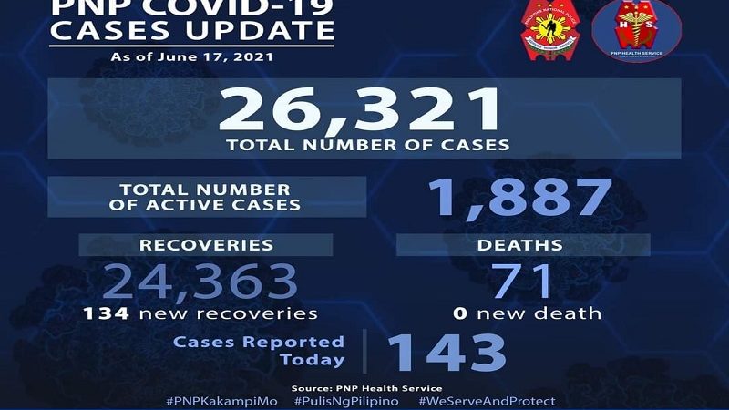 143 pang pulis nagpositibo sa COVID-19