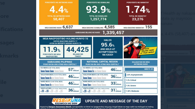 Naitalang bagong kaso ng COVID-19 sa bansa umabot sa mahigit 6,600; dagdag na 155 pa ang pumanaw