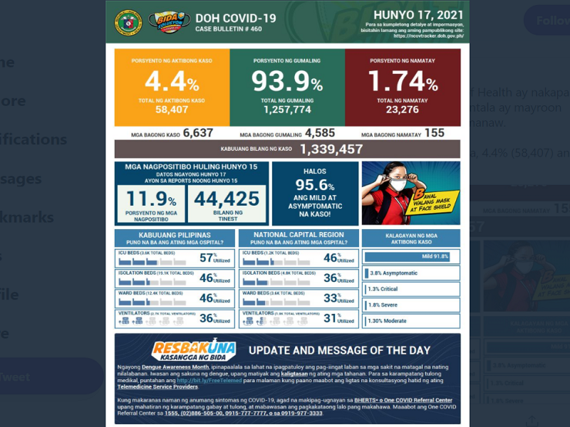 Naitalang bagong kaso ng COVID-19 sa bansa umabot sa mahigit 6,600; dagdag na 155 pa ang pumanaw