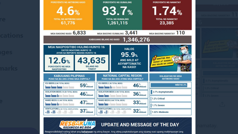 Naitalang bagong kaso ng COVID-19 sa bansa umabot sa mahigit 6,800; dagdag na 110 pa ang pumanaw