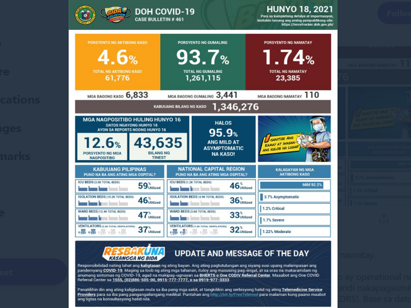 Naitalang bagong kaso ng COVID-19 sa bansa umabot sa mahigit 6,800; dagdag na 110 pa ang pumanaw