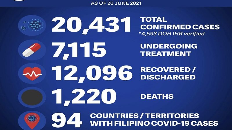 7 pang Pinoy tinamaan ng COVID-19 sa ibang bansa