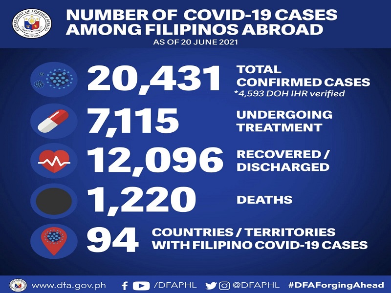 7 pang Pinoy tinamaan ng COVID-19 sa ibang bansa