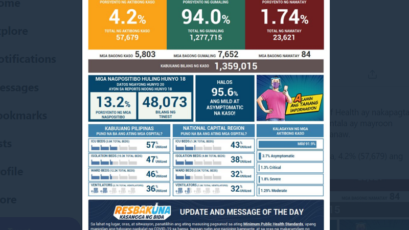 Naitalang bagong kaso ng COVID-19 sa bansa umabot sa mahigit 5,800; dagdag na 84 pa ang pumanaw